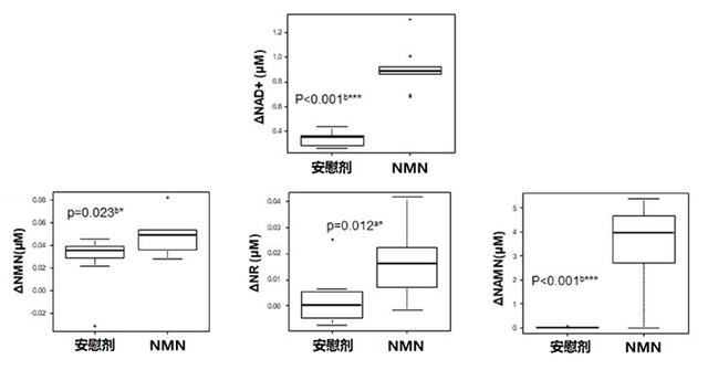 Figure 1 shows the change levels of NAD+ and related metabolites in subjects after the 12-week experiment