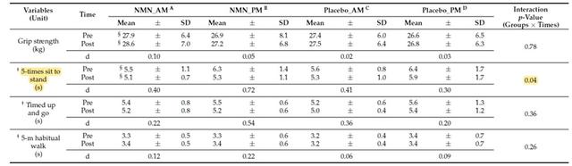 FIG. 2 Experimental results of the subjects' physical fitness test