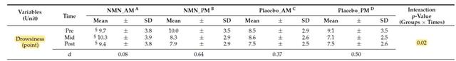 Figure 3: Drowsiness of subjects