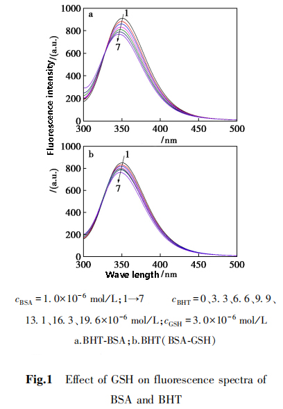 Fig.1 Effect of glutathione on fluorescence spectra of BSA and BHT