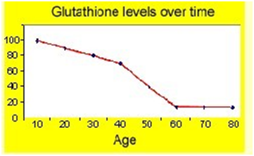 Glutathione decreased with age