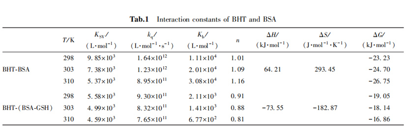 Tab.1 Interaction constants of BHT and BSA