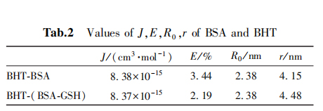 Tab.2 Values of J,E,R,,r of BSA and BHT