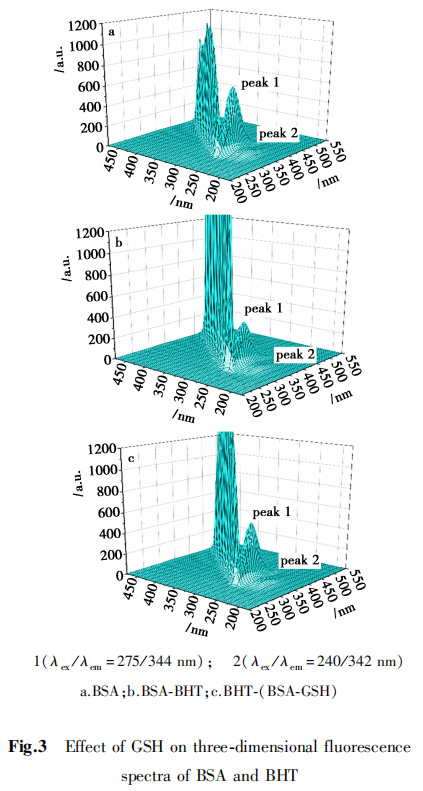 Fig.3 Effect of glutathione on three-dimensional fluorescence spectra of BSA and BHT