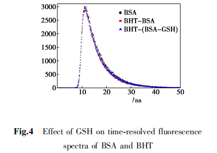 Fig.4 Effect of glutathione on time-resolved fluorescence spectra of BSA and BHT