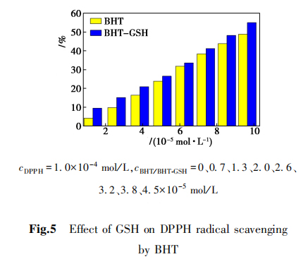 Fig.5 Effect of GSH on DPPH radical scavenging by BHT